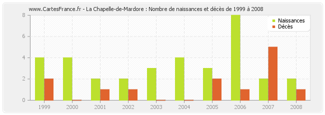 La Chapelle-de-Mardore : Nombre de naissances et décès de 1999 à 2008